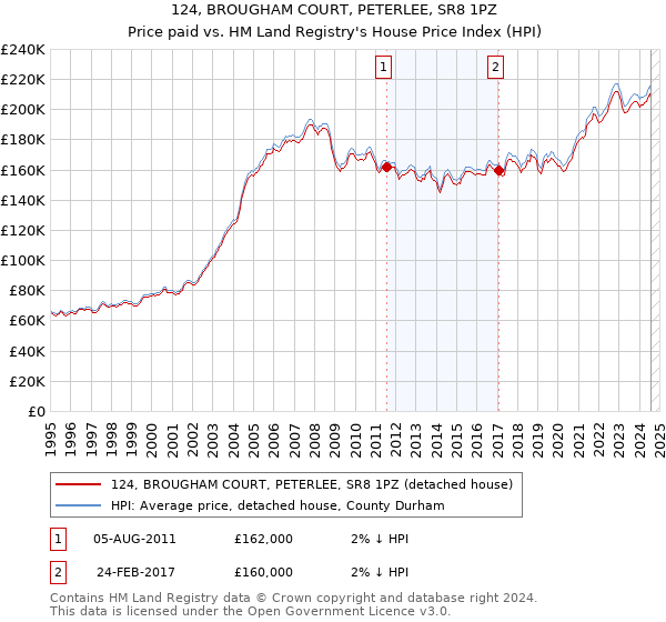 124, BROUGHAM COURT, PETERLEE, SR8 1PZ: Price paid vs HM Land Registry's House Price Index