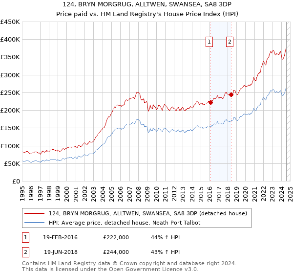 124, BRYN MORGRUG, ALLTWEN, SWANSEA, SA8 3DP: Price paid vs HM Land Registry's House Price Index