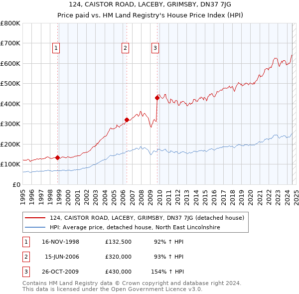 124, CAISTOR ROAD, LACEBY, GRIMSBY, DN37 7JG: Price paid vs HM Land Registry's House Price Index