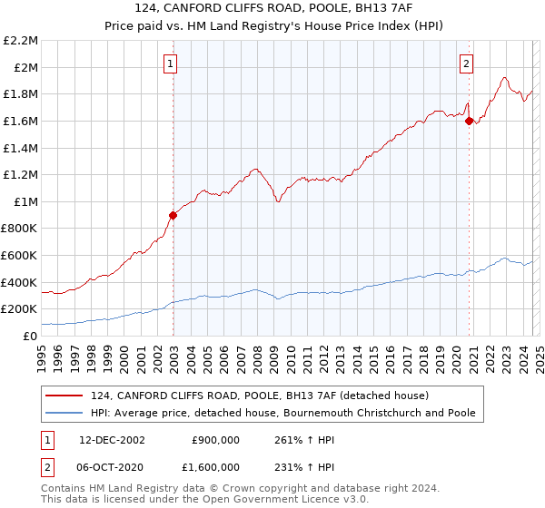 124, CANFORD CLIFFS ROAD, POOLE, BH13 7AF: Price paid vs HM Land Registry's House Price Index