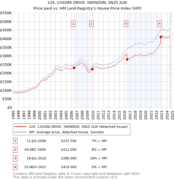 124, CASSINI DRIVE, SWINDON, SN25 2LW: Price paid vs HM Land Registry's House Price Index