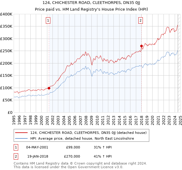 124, CHICHESTER ROAD, CLEETHORPES, DN35 0JJ: Price paid vs HM Land Registry's House Price Index