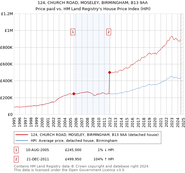 124, CHURCH ROAD, MOSELEY, BIRMINGHAM, B13 9AA: Price paid vs HM Land Registry's House Price Index