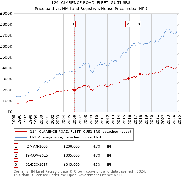 124, CLARENCE ROAD, FLEET, GU51 3RS: Price paid vs HM Land Registry's House Price Index