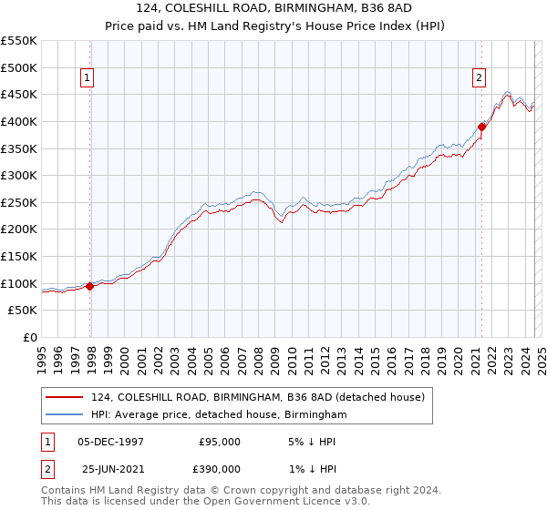 124, COLESHILL ROAD, BIRMINGHAM, B36 8AD: Price paid vs HM Land Registry's House Price Index