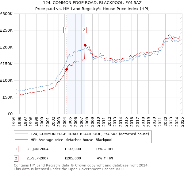 124, COMMON EDGE ROAD, BLACKPOOL, FY4 5AZ: Price paid vs HM Land Registry's House Price Index