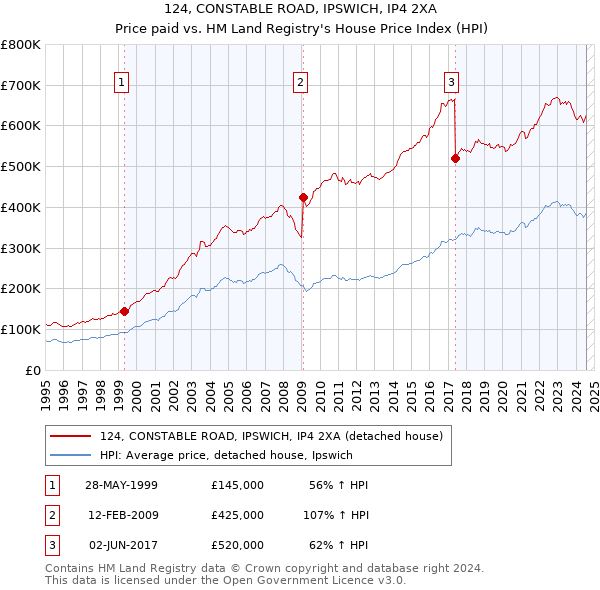 124, CONSTABLE ROAD, IPSWICH, IP4 2XA: Price paid vs HM Land Registry's House Price Index