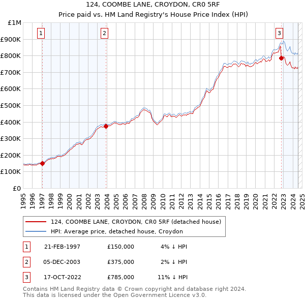 124, COOMBE LANE, CROYDON, CR0 5RF: Price paid vs HM Land Registry's House Price Index