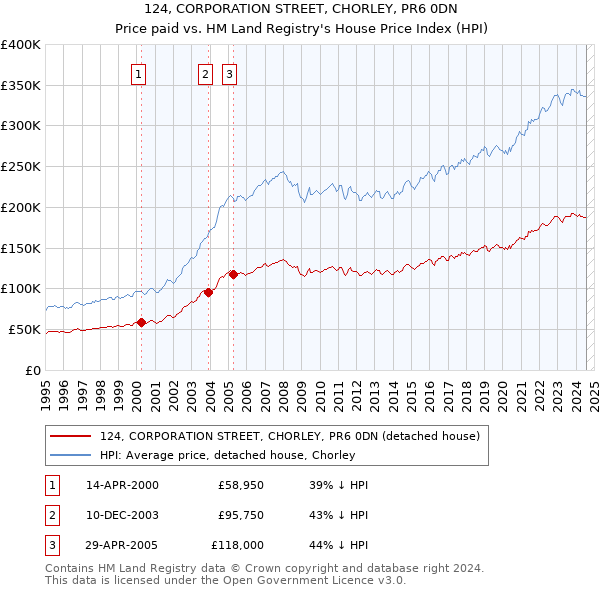 124, CORPORATION STREET, CHORLEY, PR6 0DN: Price paid vs HM Land Registry's House Price Index