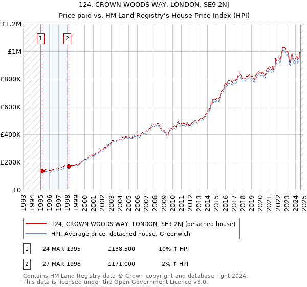 124, CROWN WOODS WAY, LONDON, SE9 2NJ: Price paid vs HM Land Registry's House Price Index