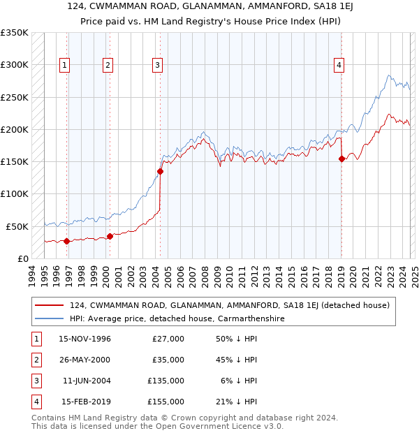 124, CWMAMMAN ROAD, GLANAMMAN, AMMANFORD, SA18 1EJ: Price paid vs HM Land Registry's House Price Index