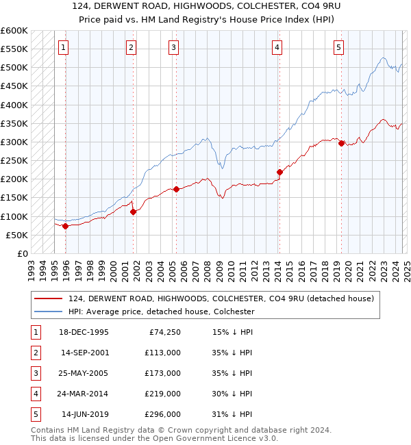 124, DERWENT ROAD, HIGHWOODS, COLCHESTER, CO4 9RU: Price paid vs HM Land Registry's House Price Index