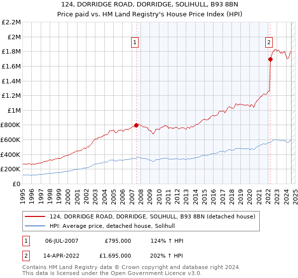 124, DORRIDGE ROAD, DORRIDGE, SOLIHULL, B93 8BN: Price paid vs HM Land Registry's House Price Index