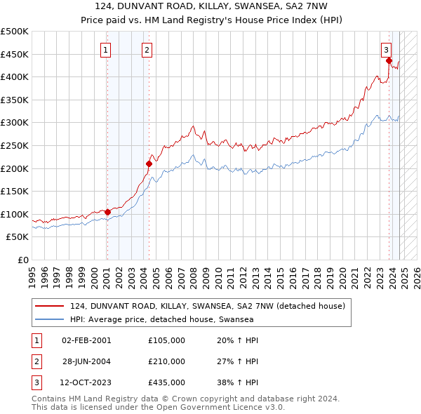 124, DUNVANT ROAD, KILLAY, SWANSEA, SA2 7NW: Price paid vs HM Land Registry's House Price Index