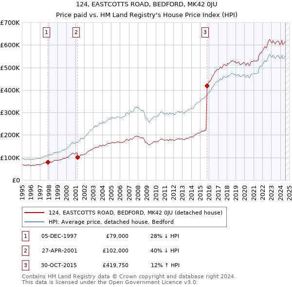 124, EASTCOTTS ROAD, BEDFORD, MK42 0JU: Price paid vs HM Land Registry's House Price Index