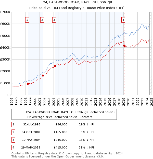 124, EASTWOOD ROAD, RAYLEIGH, SS6 7JR: Price paid vs HM Land Registry's House Price Index