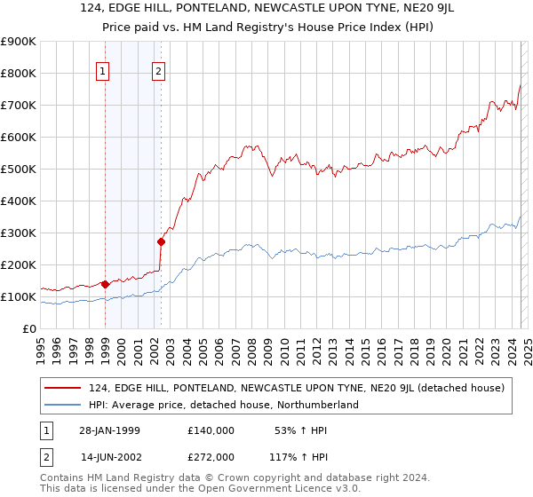 124, EDGE HILL, PONTELAND, NEWCASTLE UPON TYNE, NE20 9JL: Price paid vs HM Land Registry's House Price Index