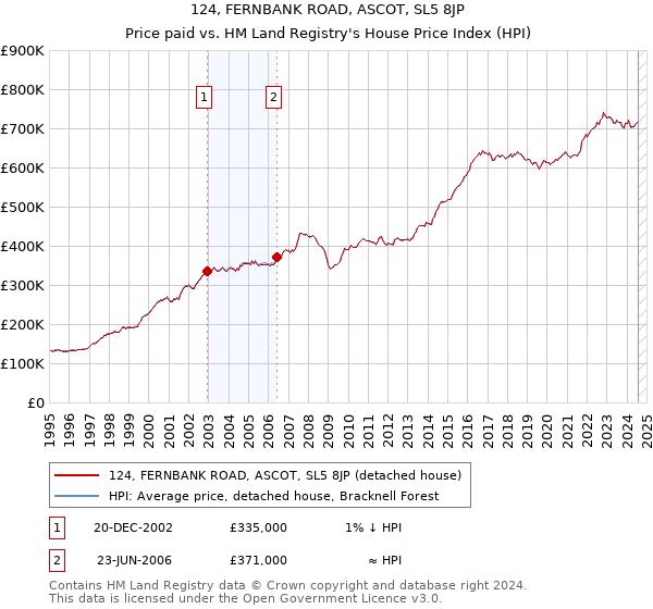 124, FERNBANK ROAD, ASCOT, SL5 8JP: Price paid vs HM Land Registry's House Price Index