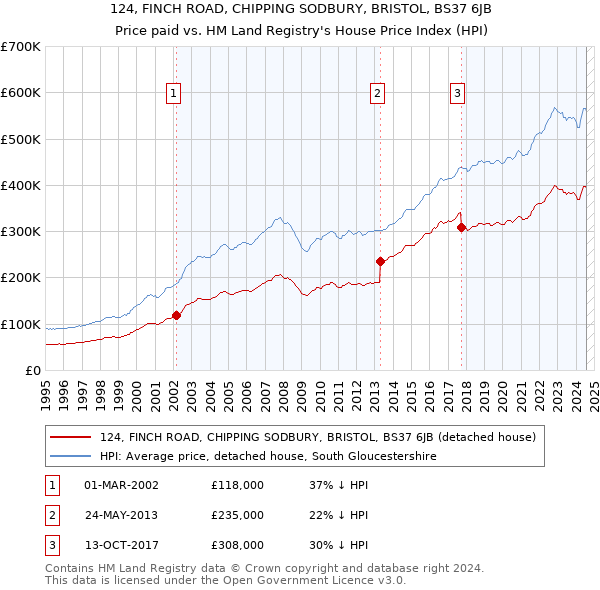 124, FINCH ROAD, CHIPPING SODBURY, BRISTOL, BS37 6JB: Price paid vs HM Land Registry's House Price Index