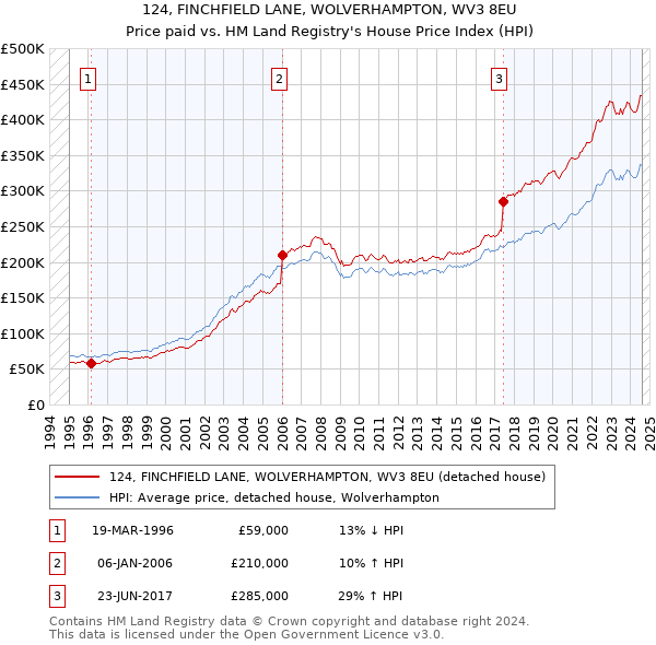 124, FINCHFIELD LANE, WOLVERHAMPTON, WV3 8EU: Price paid vs HM Land Registry's House Price Index