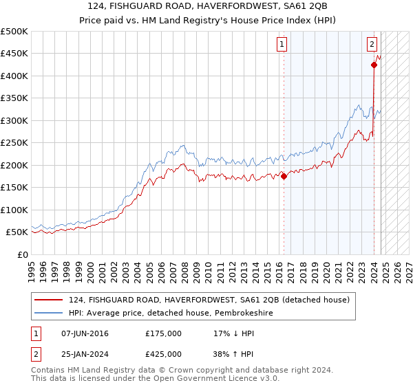 124, FISHGUARD ROAD, HAVERFORDWEST, SA61 2QB: Price paid vs HM Land Registry's House Price Index