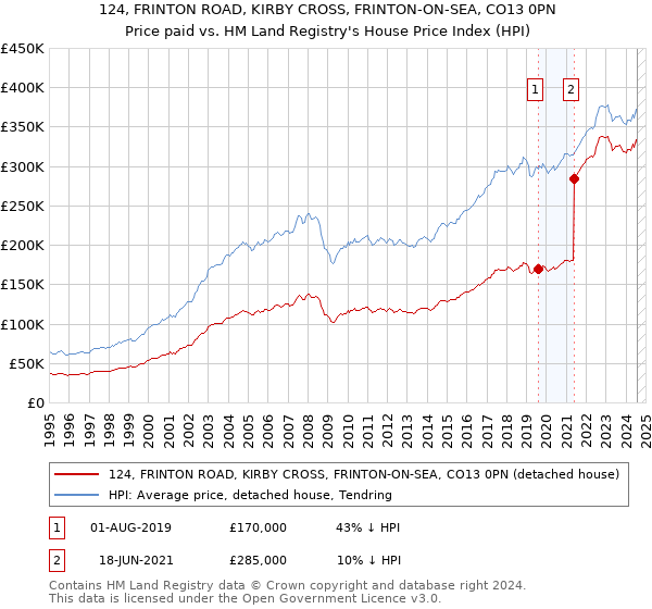 124, FRINTON ROAD, KIRBY CROSS, FRINTON-ON-SEA, CO13 0PN: Price paid vs HM Land Registry's House Price Index