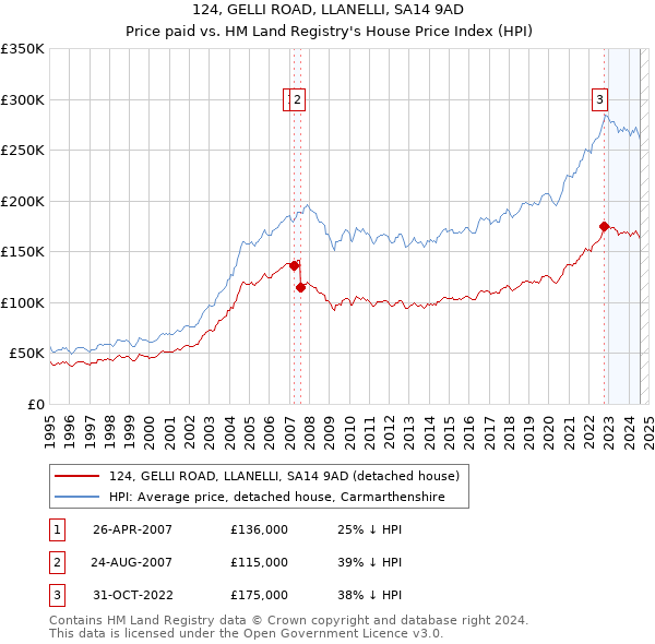 124, GELLI ROAD, LLANELLI, SA14 9AD: Price paid vs HM Land Registry's House Price Index