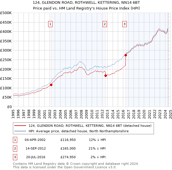 124, GLENDON ROAD, ROTHWELL, KETTERING, NN14 6BT: Price paid vs HM Land Registry's House Price Index