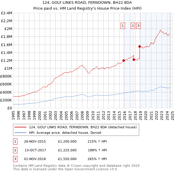 124, GOLF LINKS ROAD, FERNDOWN, BH22 8DA: Price paid vs HM Land Registry's House Price Index