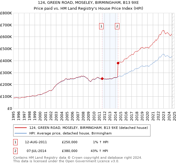 124, GREEN ROAD, MOSELEY, BIRMINGHAM, B13 9XE: Price paid vs HM Land Registry's House Price Index