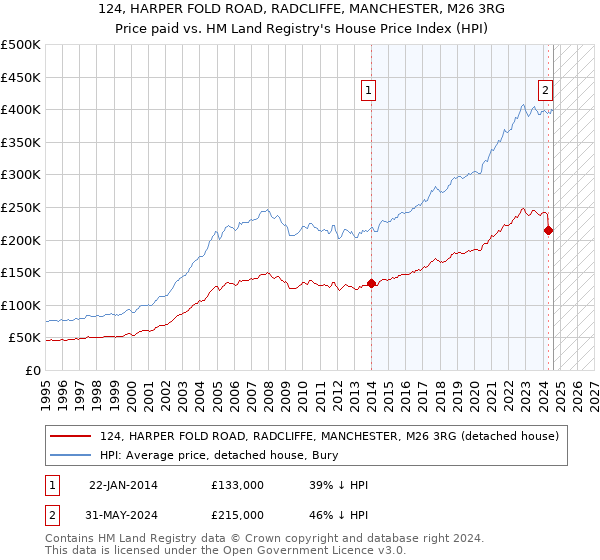 124, HARPER FOLD ROAD, RADCLIFFE, MANCHESTER, M26 3RG: Price paid vs HM Land Registry's House Price Index