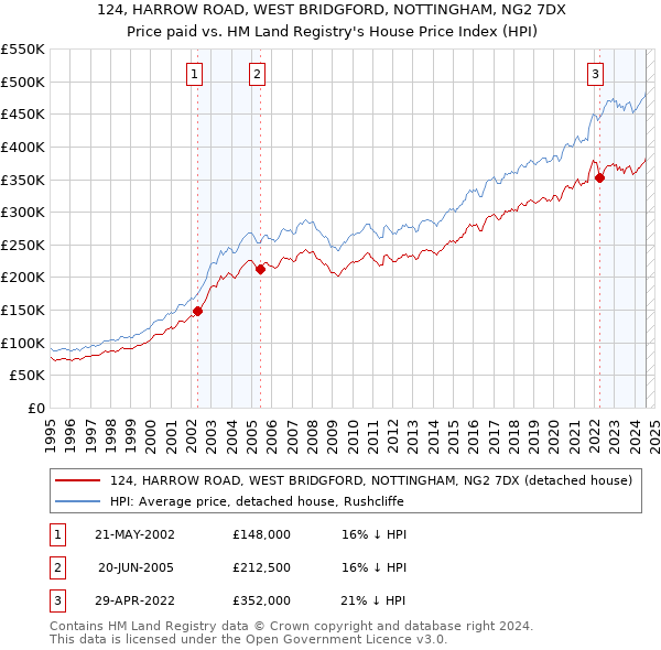 124, HARROW ROAD, WEST BRIDGFORD, NOTTINGHAM, NG2 7DX: Price paid vs HM Land Registry's House Price Index