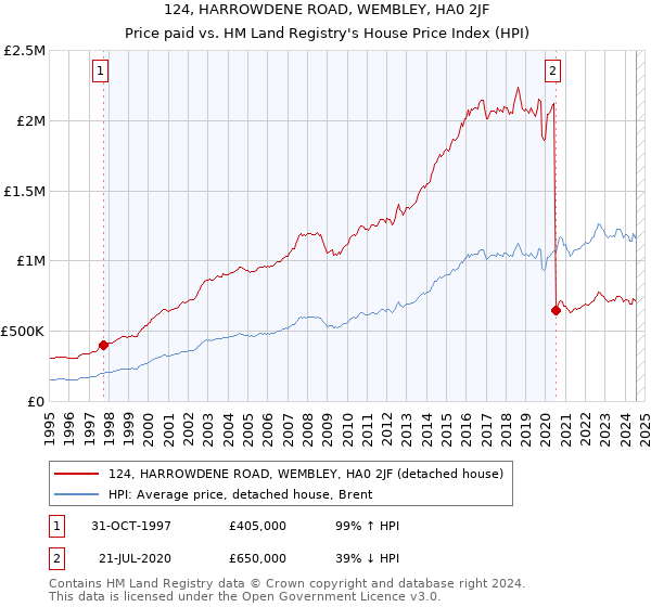 124, HARROWDENE ROAD, WEMBLEY, HA0 2JF: Price paid vs HM Land Registry's House Price Index