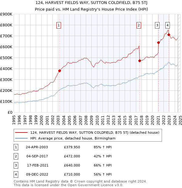 124, HARVEST FIELDS WAY, SUTTON COLDFIELD, B75 5TJ: Price paid vs HM Land Registry's House Price Index