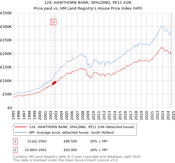 124, HAWTHORN BANK, SPALDING, PE11 2UN: Price paid vs HM Land Registry's House Price Index