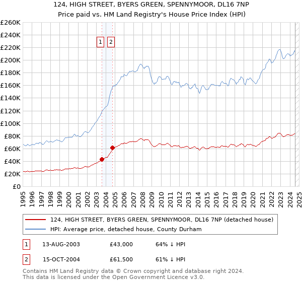 124, HIGH STREET, BYERS GREEN, SPENNYMOOR, DL16 7NP: Price paid vs HM Land Registry's House Price Index