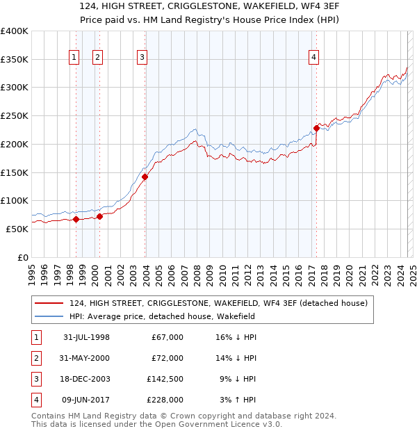 124, HIGH STREET, CRIGGLESTONE, WAKEFIELD, WF4 3EF: Price paid vs HM Land Registry's House Price Index