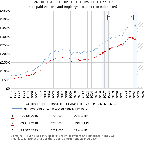 124, HIGH STREET, DOSTHILL, TAMWORTH, B77 1LP: Price paid vs HM Land Registry's House Price Index