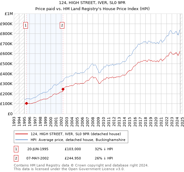 124, HIGH STREET, IVER, SL0 9PR: Price paid vs HM Land Registry's House Price Index