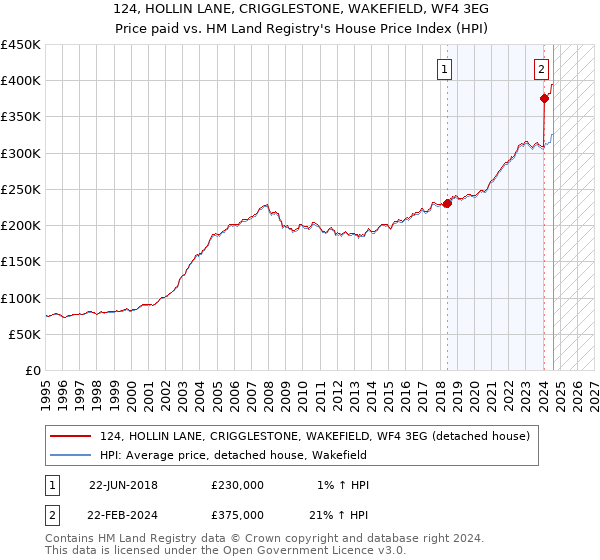 124, HOLLIN LANE, CRIGGLESTONE, WAKEFIELD, WF4 3EG: Price paid vs HM Land Registry's House Price Index