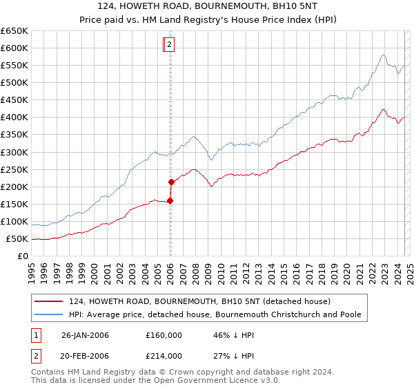 124, HOWETH ROAD, BOURNEMOUTH, BH10 5NT: Price paid vs HM Land Registry's House Price Index