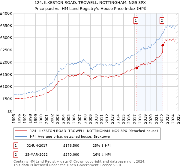 124, ILKESTON ROAD, TROWELL, NOTTINGHAM, NG9 3PX: Price paid vs HM Land Registry's House Price Index