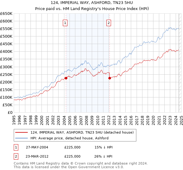 124, IMPERIAL WAY, ASHFORD, TN23 5HU: Price paid vs HM Land Registry's House Price Index