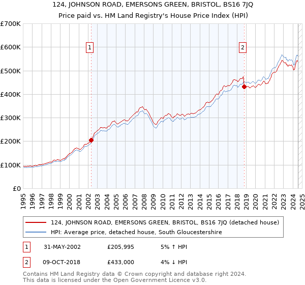 124, JOHNSON ROAD, EMERSONS GREEN, BRISTOL, BS16 7JQ: Price paid vs HM Land Registry's House Price Index