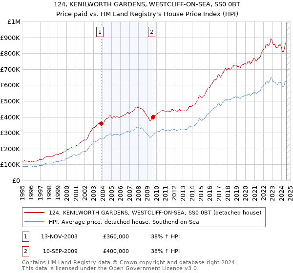 124, KENILWORTH GARDENS, WESTCLIFF-ON-SEA, SS0 0BT: Price paid vs HM Land Registry's House Price Index