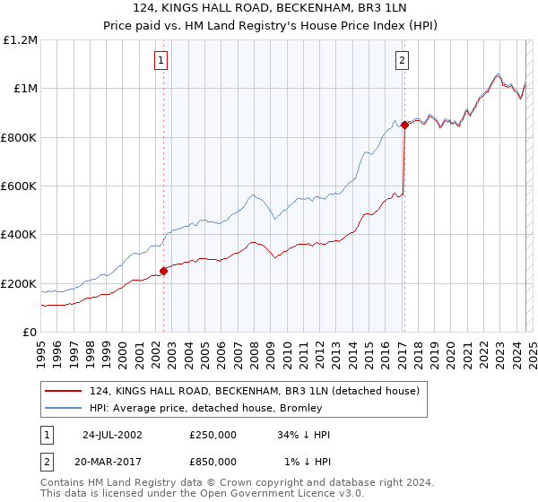 124, KINGS HALL ROAD, BECKENHAM, BR3 1LN: Price paid vs HM Land Registry's House Price Index