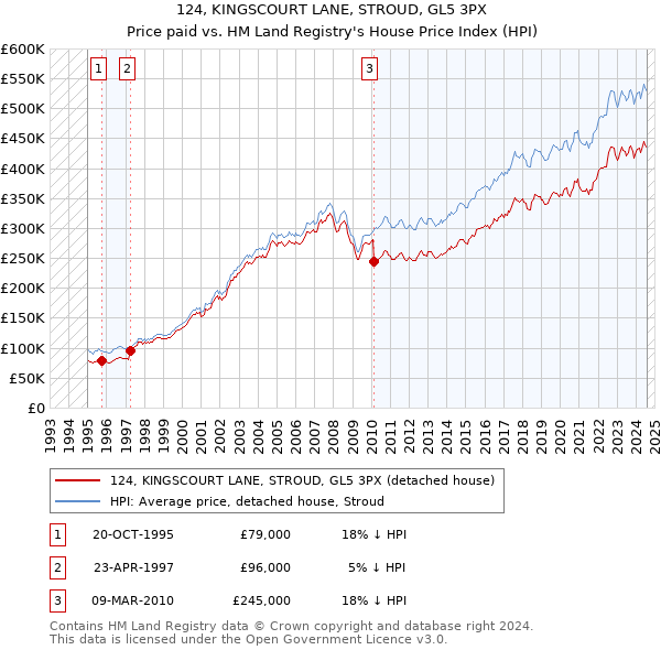 124, KINGSCOURT LANE, STROUD, GL5 3PX: Price paid vs HM Land Registry's House Price Index