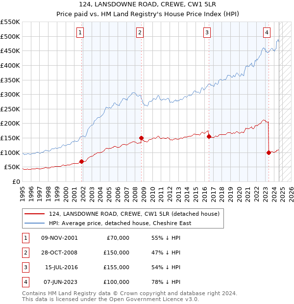 124, LANSDOWNE ROAD, CREWE, CW1 5LR: Price paid vs HM Land Registry's House Price Index