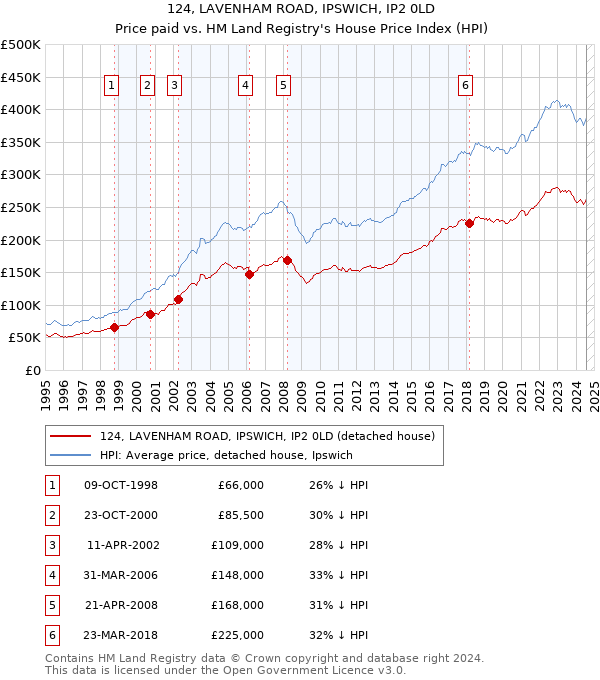 124, LAVENHAM ROAD, IPSWICH, IP2 0LD: Price paid vs HM Land Registry's House Price Index