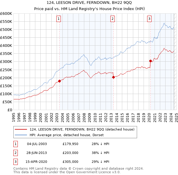 124, LEESON DRIVE, FERNDOWN, BH22 9QQ: Price paid vs HM Land Registry's House Price Index